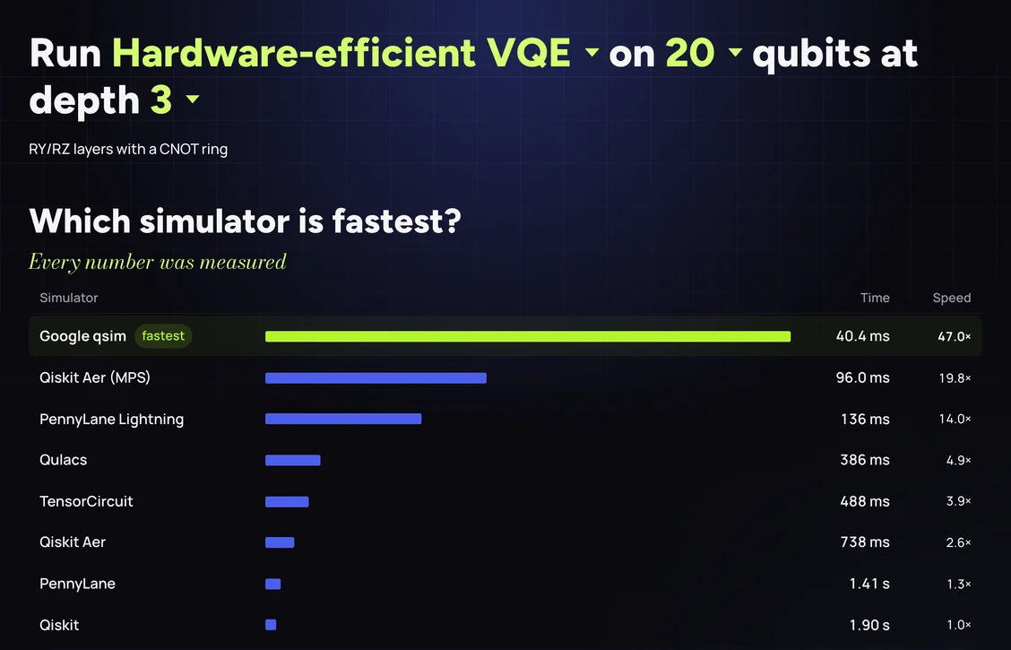 EigenOrbit Benchmarks ranking eight simulators by runtime for a hardware-efficient VQE ansatz on 20 qubits at depth 3, with Google qsim fastest at 40.4 ms